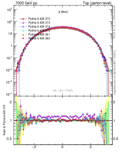 Plot of yatop in 7000 GeV pp collisions