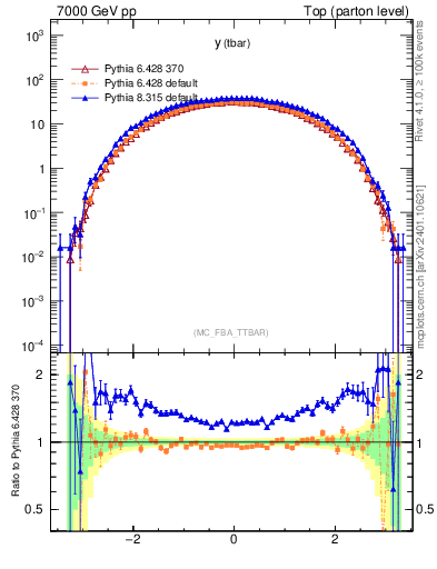 Plot of yatop in 7000 GeV pp collisions