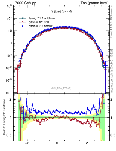 Plot of yatop in 7000 GeV pp collisions