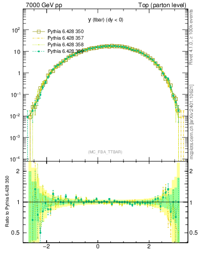Plot of yatop in 7000 GeV pp collisions