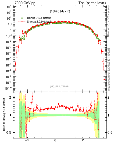 Plot of yatop in 7000 GeV pp collisions
