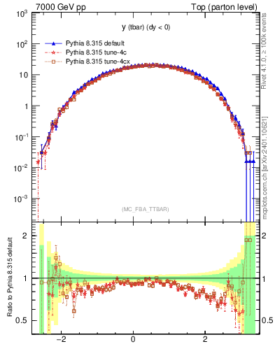 Plot of yatop in 7000 GeV pp collisions