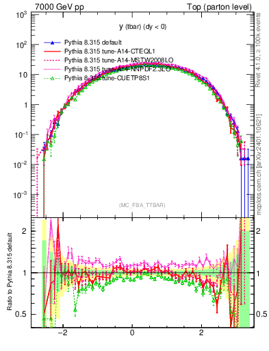 Plot of yatop in 7000 GeV pp collisions