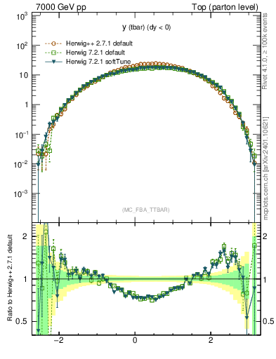 Plot of yatop in 7000 GeV pp collisions
