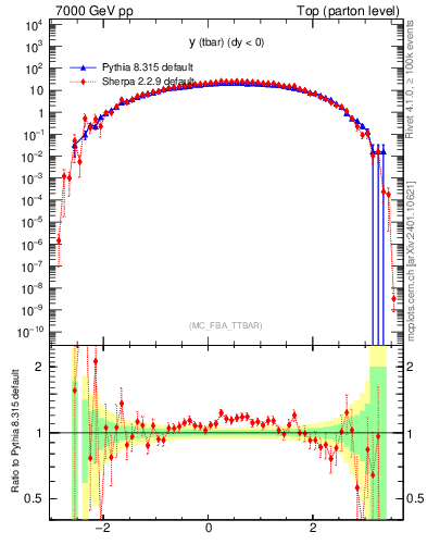 Plot of yatop in 7000 GeV pp collisions
