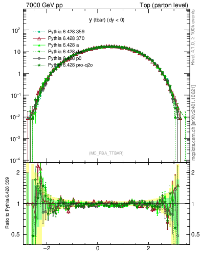 Plot of yatop in 7000 GeV pp collisions