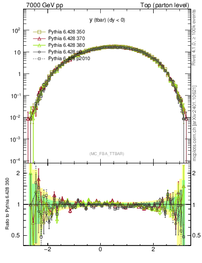 Plot of yatop in 7000 GeV pp collisions