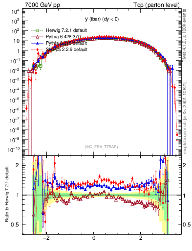 Plot of yatop in 7000 GeV pp collisions