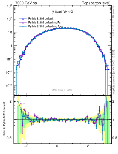 Plot of yatop in 7000 GeV pp collisions