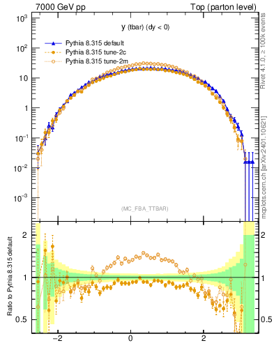 Plot of yatop in 7000 GeV pp collisions