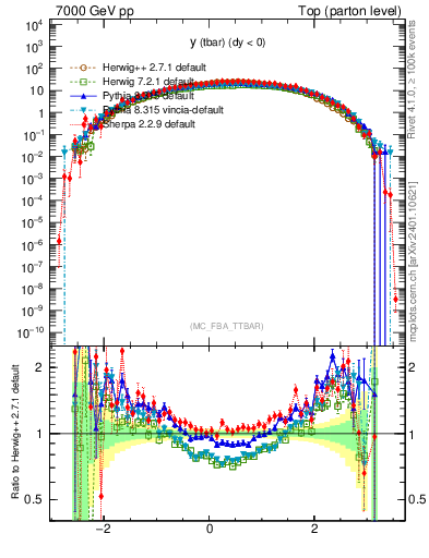Plot of yatop in 7000 GeV pp collisions