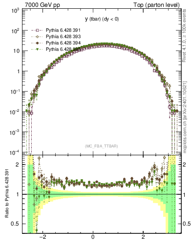 Plot of yatop in 7000 GeV pp collisions