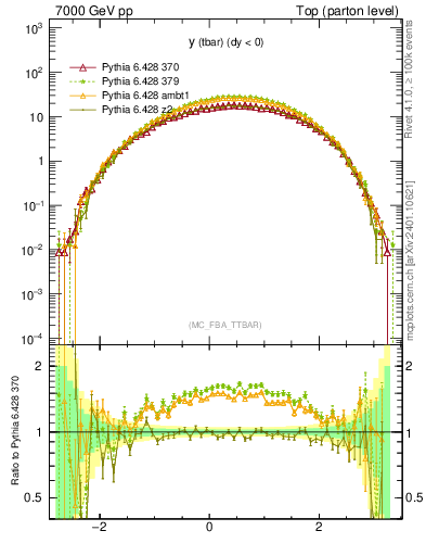 Plot of yatop in 7000 GeV pp collisions