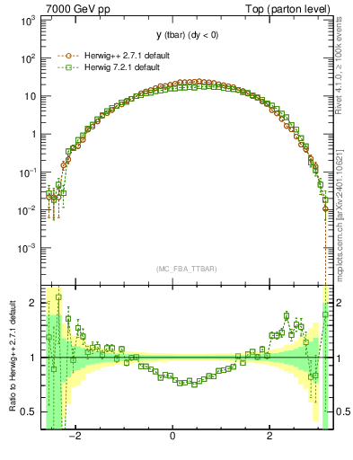 Plot of yatop in 7000 GeV pp collisions