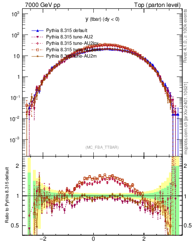 Plot of yatop in 7000 GeV pp collisions