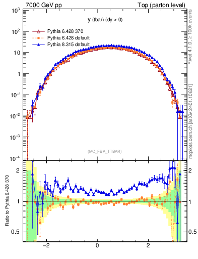 Plot of yatop in 7000 GeV pp collisions