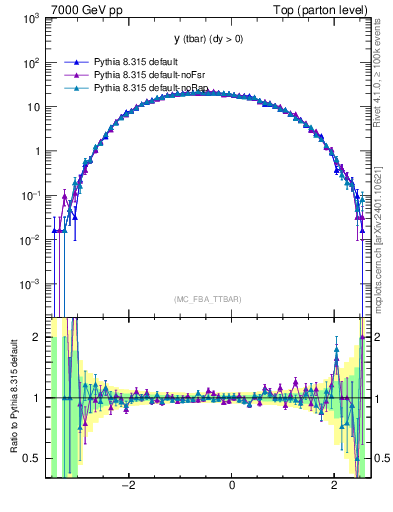 Plot of yatop in 7000 GeV pp collisions