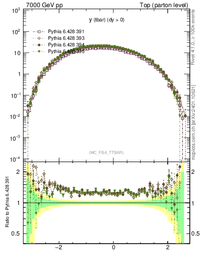 Plot of yatop in 7000 GeV pp collisions