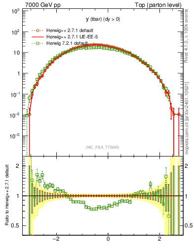 Plot of yatop in 7000 GeV pp collisions