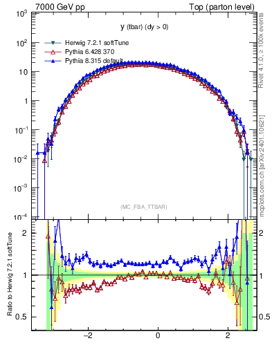 Plot of yatop in 7000 GeV pp collisions