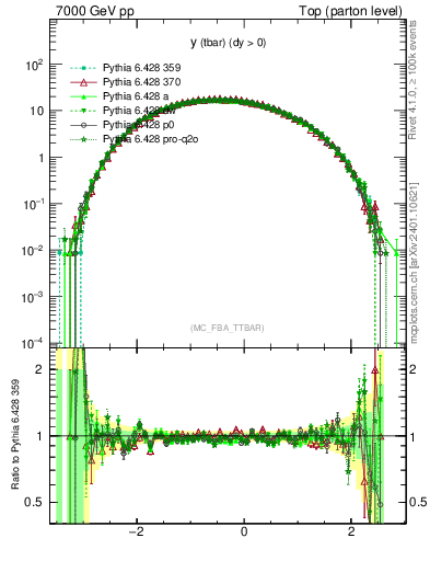 Plot of yatop in 7000 GeV pp collisions