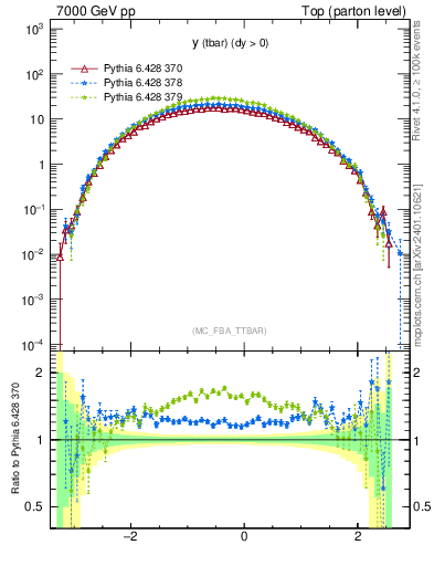 Plot of yatop in 7000 GeV pp collisions