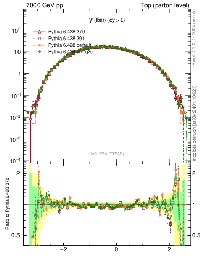 Plot of yatop in 7000 GeV pp collisions