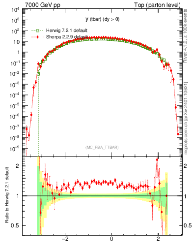 Plot of yatop in 7000 GeV pp collisions