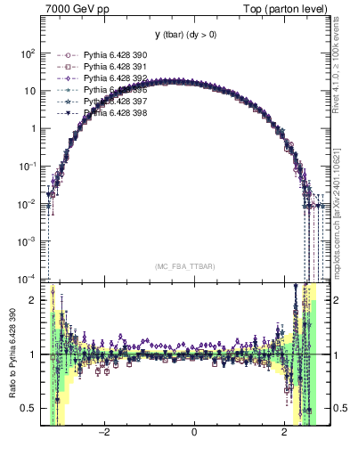 Plot of yatop in 7000 GeV pp collisions