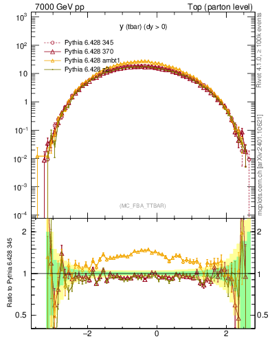 Plot of yatop in 7000 GeV pp collisions