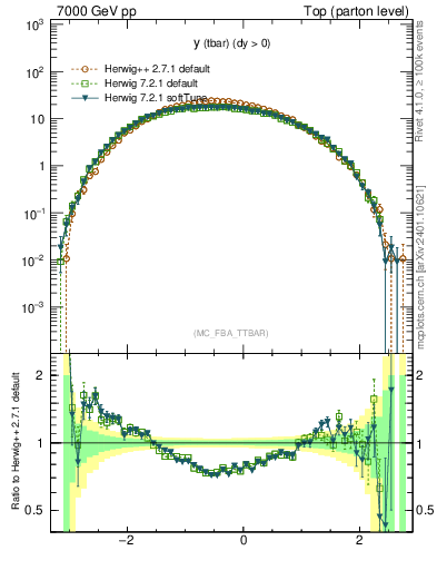 Plot of yatop in 7000 GeV pp collisions