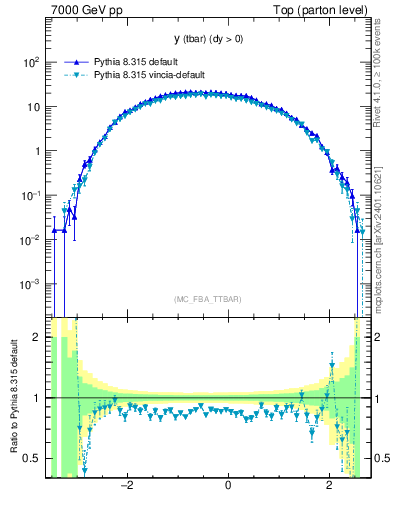 Plot of yatop in 7000 GeV pp collisions