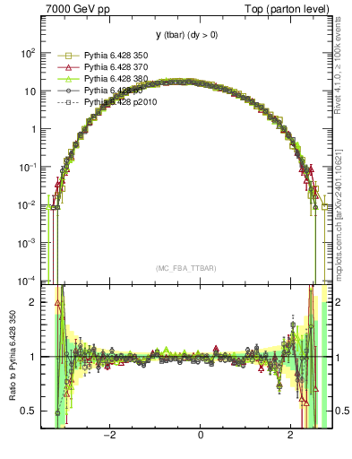 Plot of yatop in 7000 GeV pp collisions