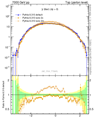Plot of yatop in 7000 GeV pp collisions