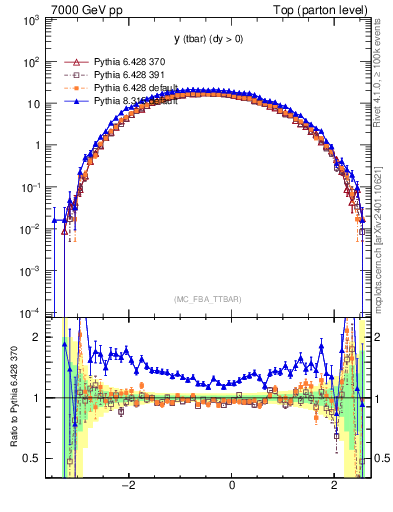 Plot of yatop in 7000 GeV pp collisions