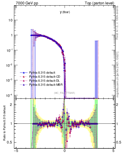Plot of yatop.asym in 7000 GeV pp collisions