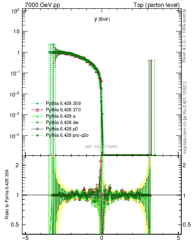 Plot of yatop.asym in 7000 GeV pp collisions