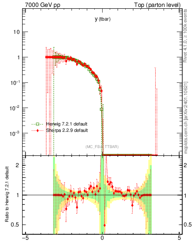 Plot of yatop.asym in 7000 GeV pp collisions