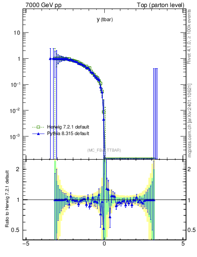 Plot of yatop.asym in 7000 GeV pp collisions