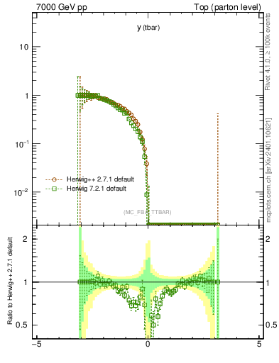 Plot of yatop.asym in 7000 GeV pp collisions