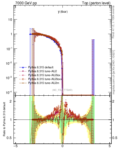 Plot of yatop.asym in 7000 GeV pp collisions