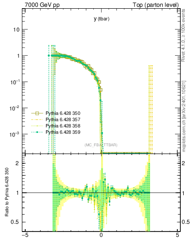 Plot of yatop.asym in 7000 GeV pp collisions