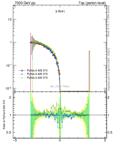 Plot of yatop.asym in 7000 GeV pp collisions