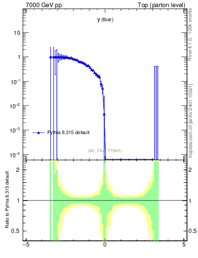 Plot of yatop.asym in 7000 GeV pp collisions