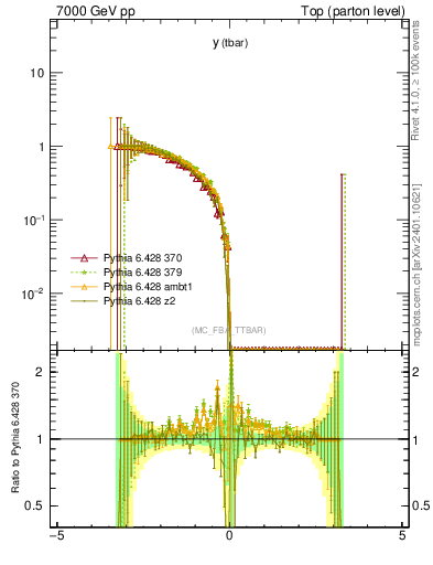 Plot of yatop.asym in 7000 GeV pp collisions