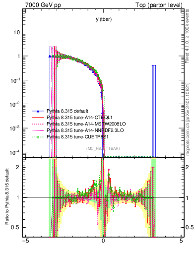Plot of yatop.asym in 7000 GeV pp collisions