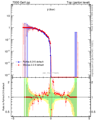 Plot of yatop.asym in 7000 GeV pp collisions