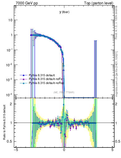 Plot of yatop.asym in 7000 GeV pp collisions