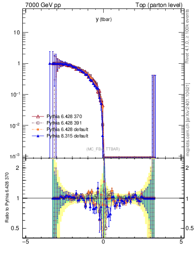 Plot of yatop.asym in 7000 GeV pp collisions