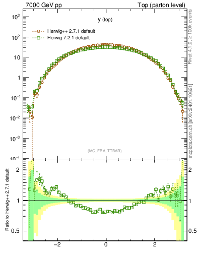 Plot of ytop in 7000 GeV pp collisions